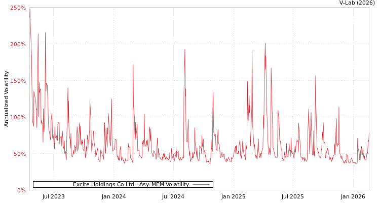graph of Excite Holdings Co Ltd AMEM
