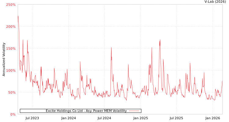 graph of Excite Holdings Co Ltd APMEM