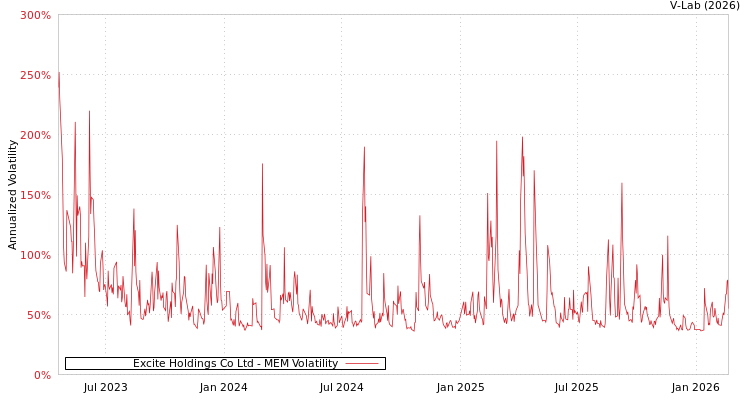 graph of Excite Holdings Co Ltd MEM