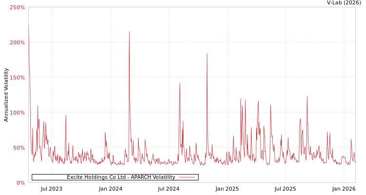 graph of Excite Holdings Co Ltd APARCH