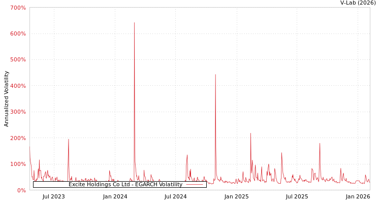 graph of Excite Holdings Co Ltd EGARCH