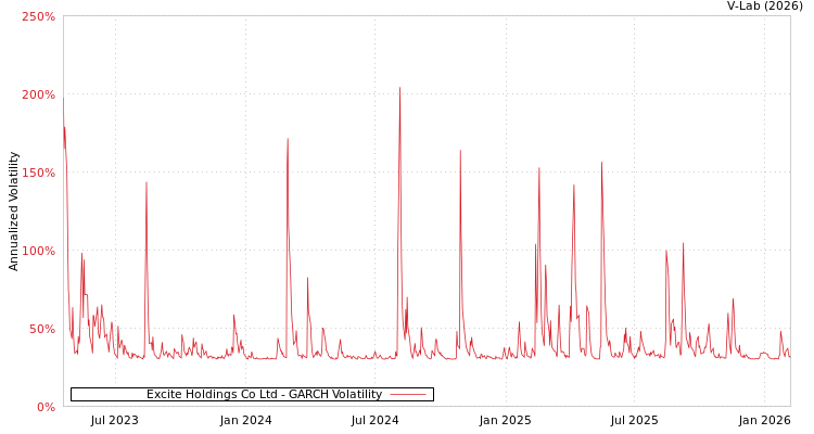 graph of Excite Holdings Co Ltd GARCH