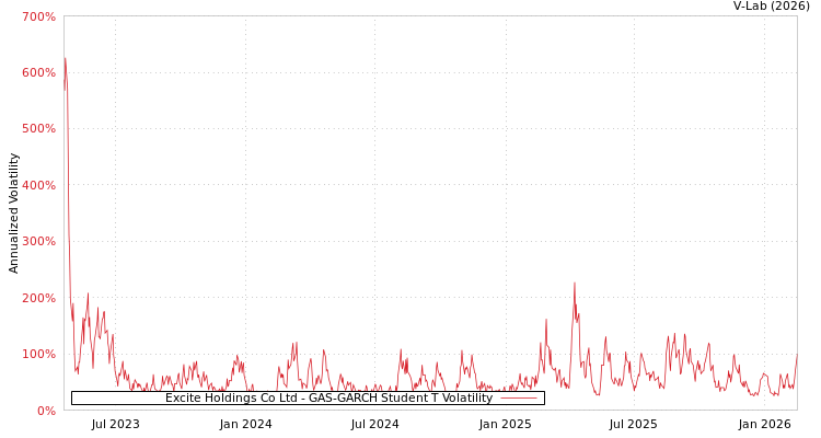 graph of Excite Holdings Co Ltd GAS-GARCH-T