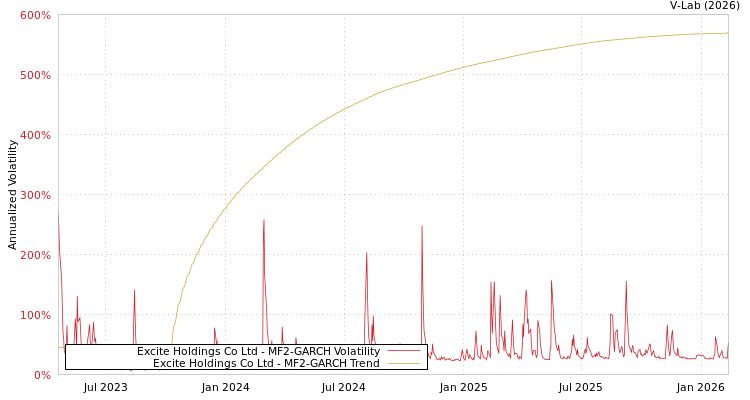 graph of Excite Holdings Co Ltd MF2-GARCH