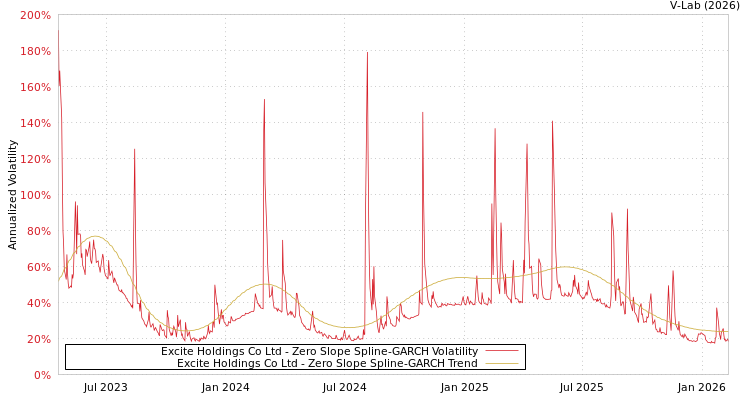 graph of Excite Holdings Co Ltd S0GARCH