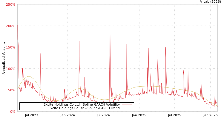 graph of Excite Holdings Co Ltd SGARCH