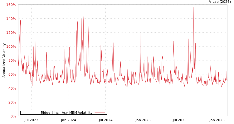 graph of Ridge-I Inc AMEM