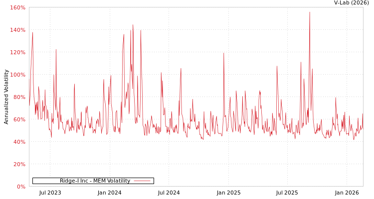 graph of Ridge-I Inc MEM