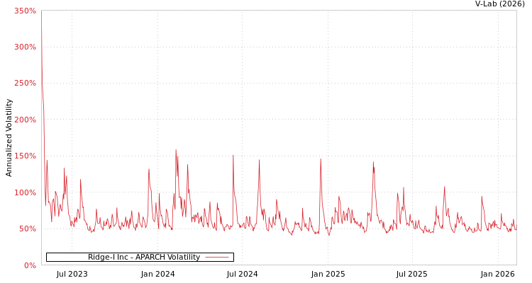 graph of Ridge-I Inc APARCH