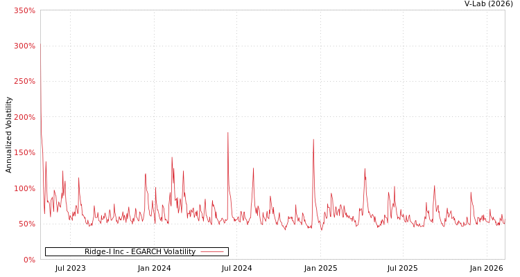 graph of Ridge-I Inc EGARCH
