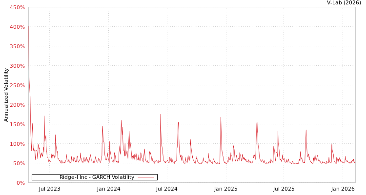 graph of Ridge-I Inc GARCH