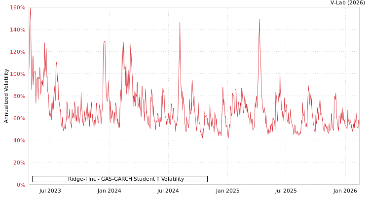 graph of Ridge-I Inc GAS-GARCH-T