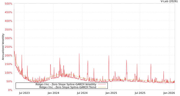 graph of Ridge-I Inc S0GARCH