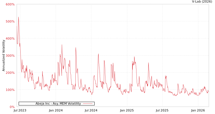 graph of Abeja Inc AMEM