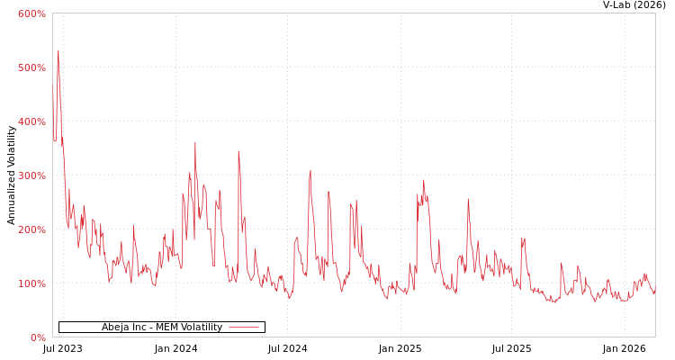 graph of Abeja Inc MEM