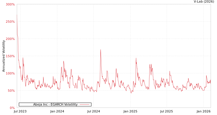 graph of Abeja Inc EGARCH