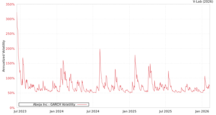 graph of Abeja Inc GARCH