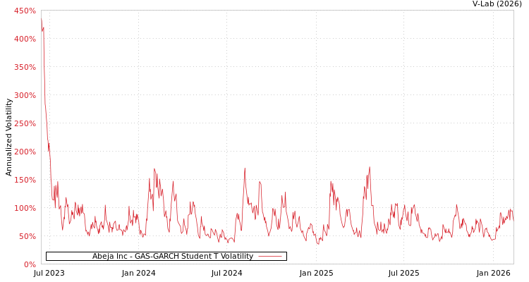 graph of Abeja Inc GAS-GARCH-T