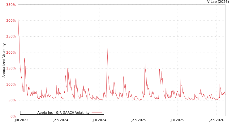 graph of Abeja Inc GJR-GARCH