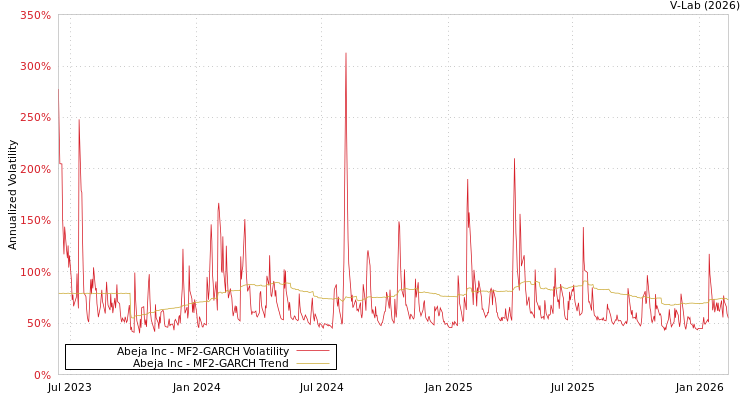 graph of Abeja Inc MF2-GARCH
