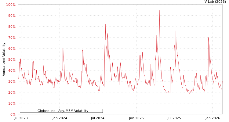 graph of Globee Inc AMEM