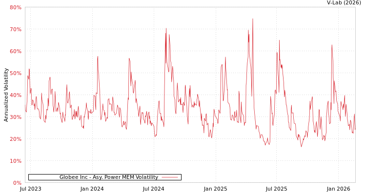 graph of Globee Inc APMEM