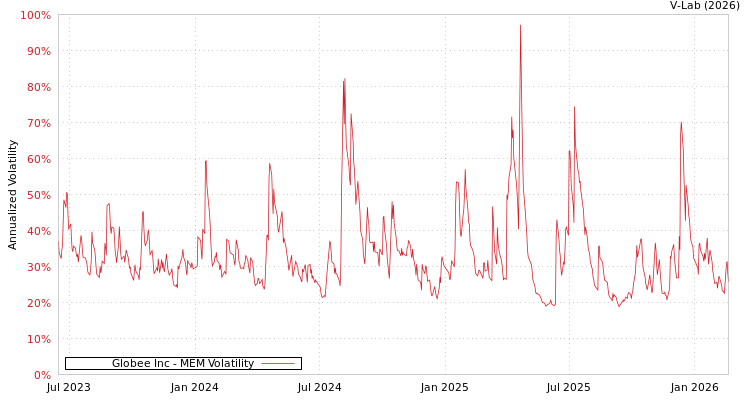 graph of Globee Inc MEM