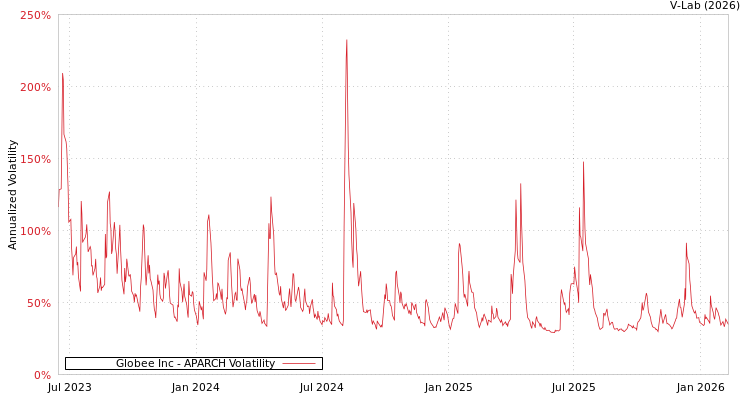 graph of Globee Inc APARCH