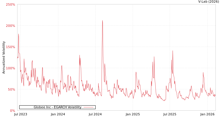 graph of Globee Inc EGARCH