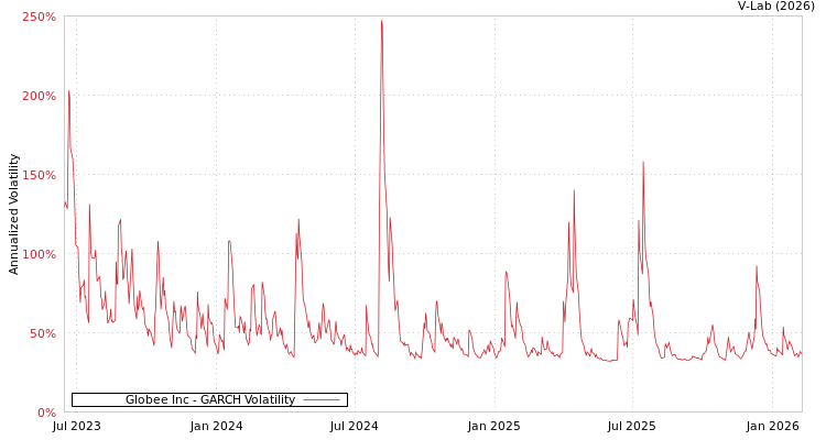 graph of Globee Inc GARCH