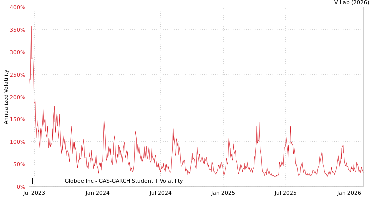 graph of Globee Inc GAS-GARCH-T