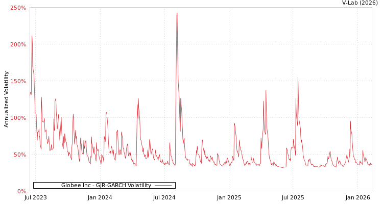 graph of Globee Inc GJR-GARCH