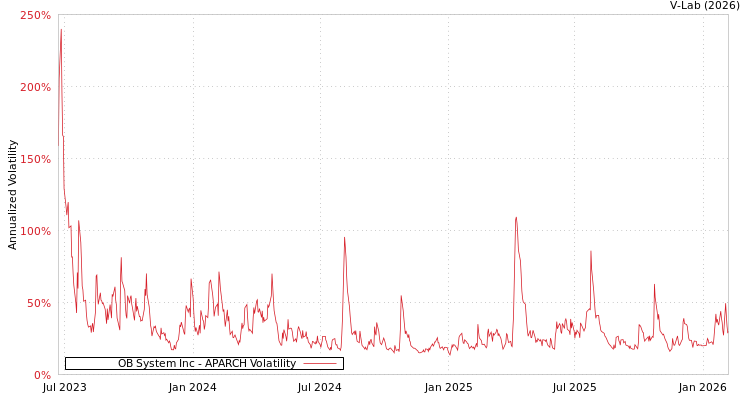 graph of OB System Inc APARCH