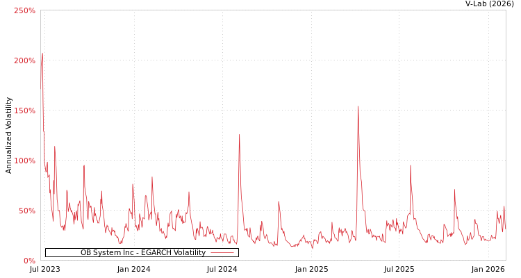 graph of OB System Inc EGARCH