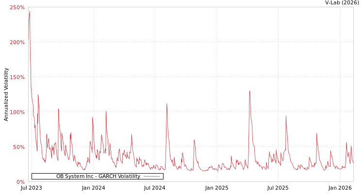 graph of OB System Inc GARCH