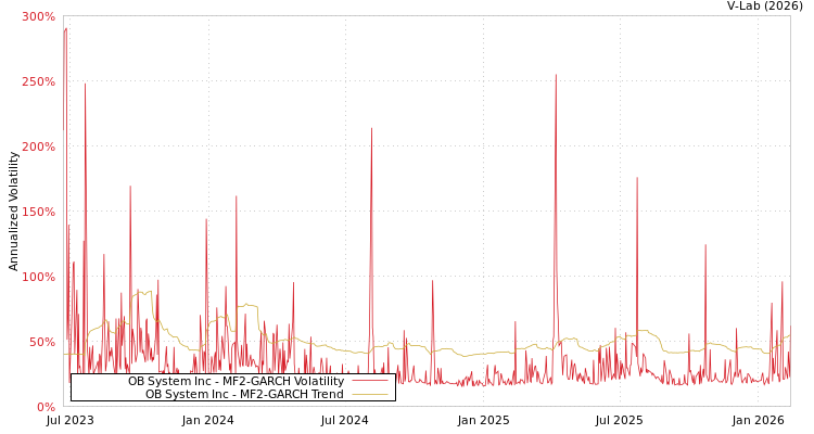 graph of OB System Inc MF2-GARCH