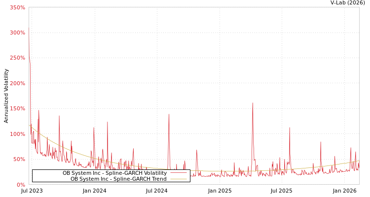 graph of OB System Inc SGARCH