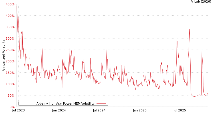 graph of Aidemy Inc APMEM