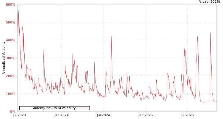 graph of Aidemy Inc MEM