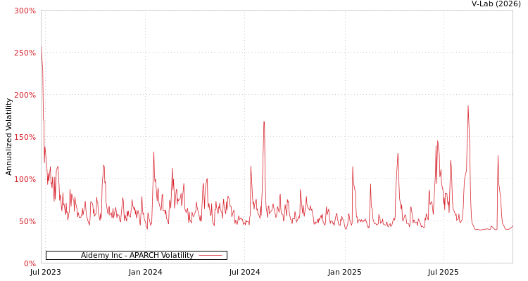 graph of Aidemy Inc APARCH
