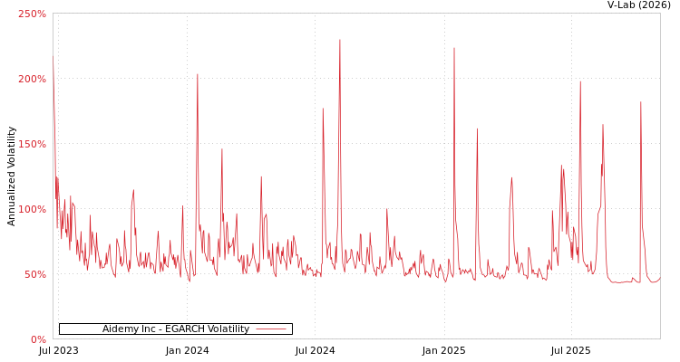 graph of Aidemy Inc EGARCH