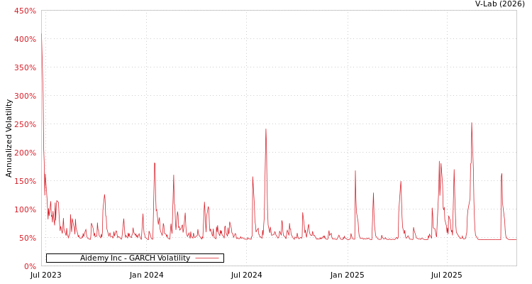 graph of Aidemy Inc GARCH