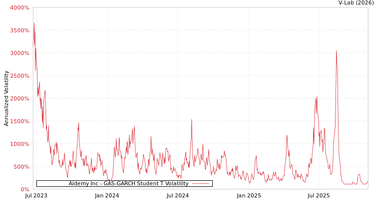 graph of Aidemy Inc GAS-GARCH-T