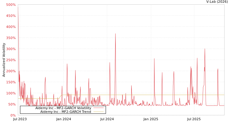 graph of Aidemy Inc MF2-GARCH