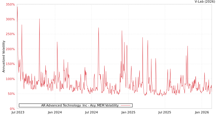 graph of AR Advanced Technology  Inc AMEM