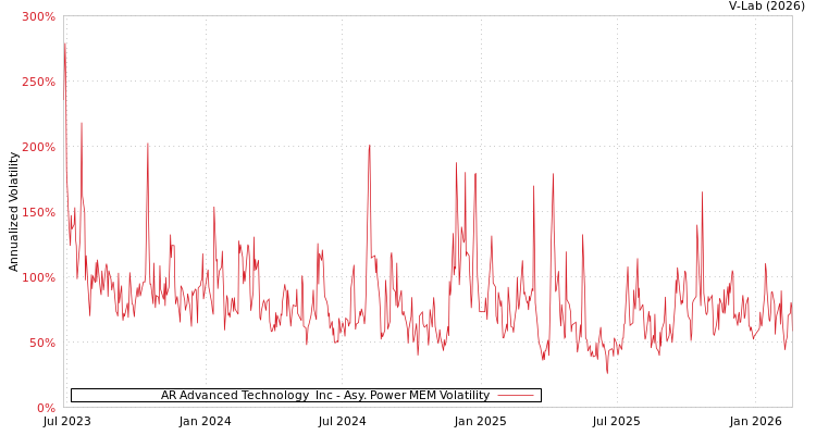 graph of AR Advanced Technology  Inc APMEM