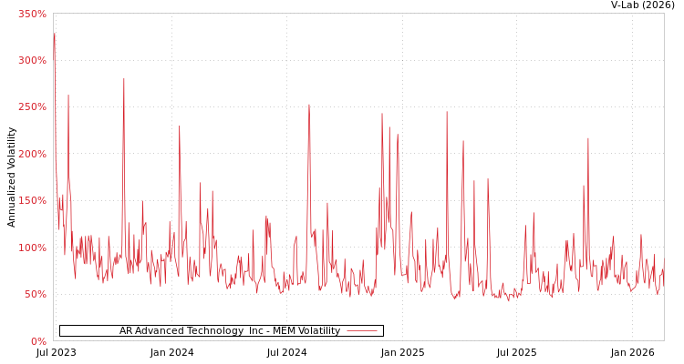 graph of AR Advanced Technology  Inc MEM