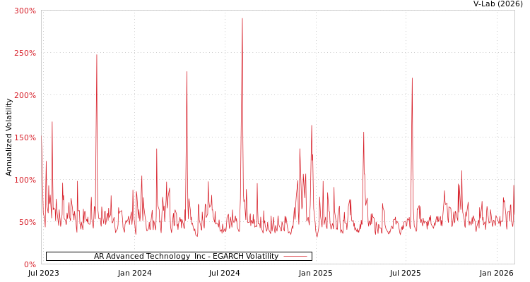 graph of AR Advanced Technology  Inc EGARCH