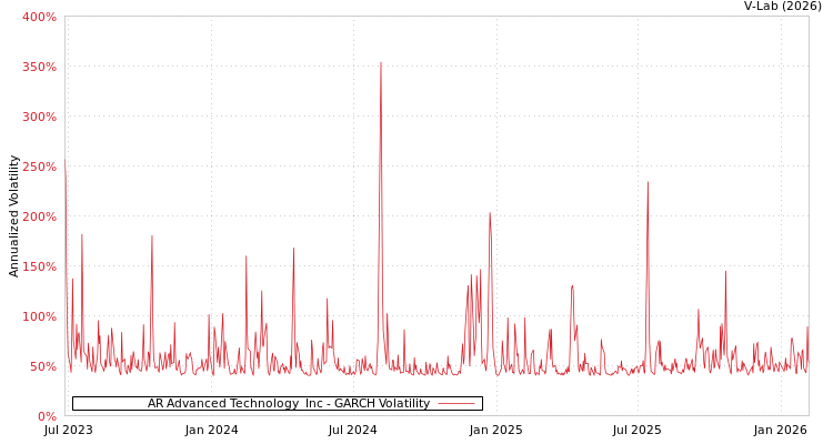 graph of AR Advanced Technology  Inc GARCH