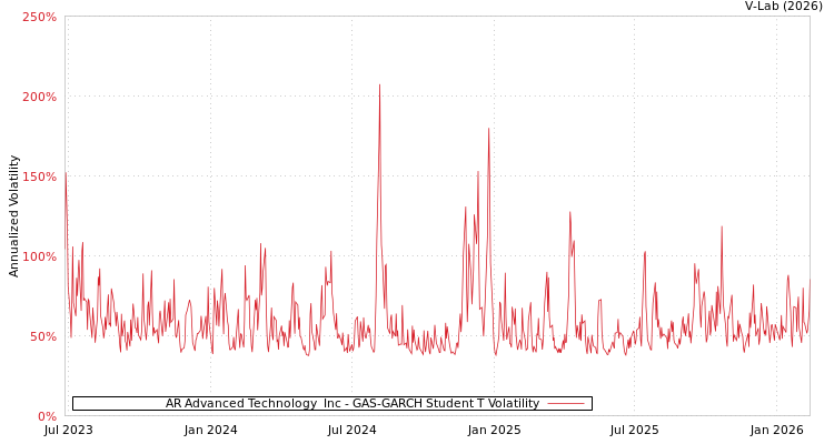 graph of AR Advanced Technology  Inc GAS-GARCH-T